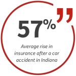 Statistic: 57 percent average rise in insurance after a car accident in Indiana.