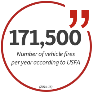 Statistic: 171,500 vehicle fires per year according to USFA (2014 to 2016).