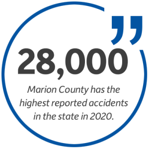 Statistic: 28,000: Marion County has the highest reported accidents in the state in 2020.