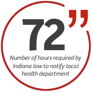 Statistic: 72 hours: the number of hours required by Indiana law to notify the local health department.