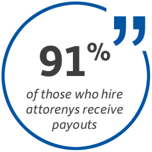 Statistic: 91 percent of those who hire attorneys receive payouts.