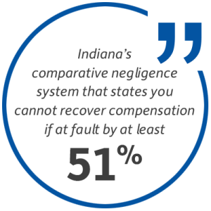Statistic: Under Indiana's comparative negligence system you cannot recover compensation if at fault by at least 51 percent.