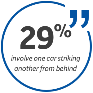 Statistic: 29 percent of accidents involve one car striking another from behind.