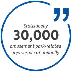 Statistic: 30,000 amusement park-related injuries occur annually.