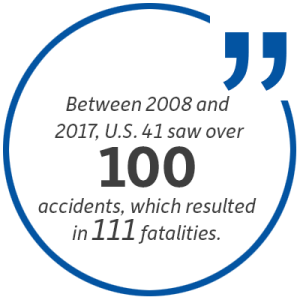 Statistic: Between 2008 and 2017, U.S. 41 saw over 100 accidents, which resulted in 111 fatalities.