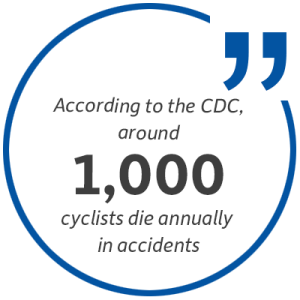 Statistic: According to the CDC, around 1,000 cyclists die annually in accidents.
