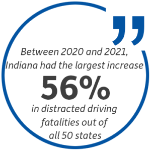 Statistic: Between 2020 and 2021, Indiana had the largest increase in distracted driving fatalities out of all 50 states, 56 percent.