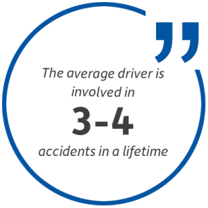 Statistic: The average driver is involved in 3 to 4 accidents in a lifetime.