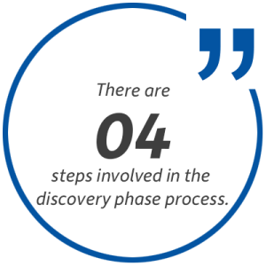 Graphic: There are 4 steps involved in the discovery phase process.