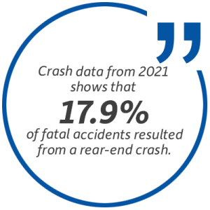Statistic: Crash data from 2021 shows that 17.9 percent of fatal accidents resulted from a rear-end crash.