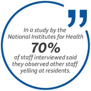 Statistic: In a study by the National Institutes for Health, 70 percent of staff interviewed said they observed other staff yelling at residents.