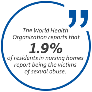 Statistic: The World Health Organization reports that 1.9 percent of residents in nursing homes report being the victims of sexual abuse.