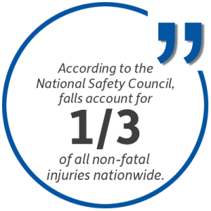 Statistic: According to the National Safety Council, falls account for one third of all non-fatal injuries nationwide.