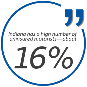 Statistic: Indiana has a high number of uninsured motorists, about 16 percent.